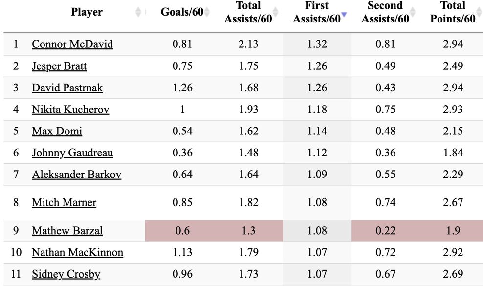 Barzal primary assists